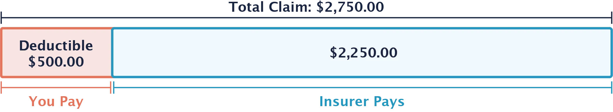 Diagram of a $2,750.00 total claim with a $500.00 deductible: you pay $500.00 and the insurer pays $2,250.00.