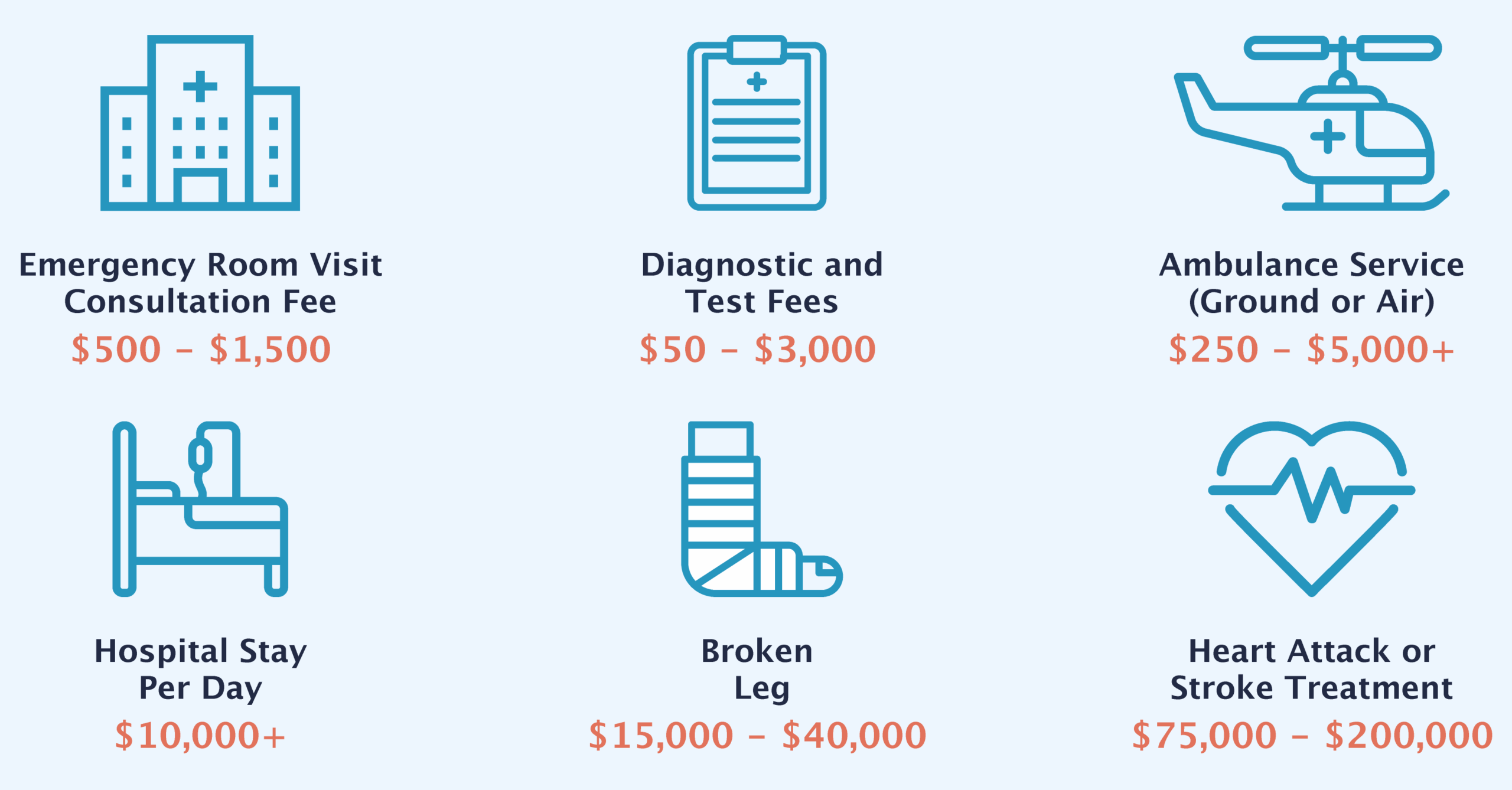 Infographic Infographic listing potential medical costs for visitors in Canada. Costs shown include: Emergency Room Visit Consultation Fee ($500 to $1,500), Ambulance, ground or air ($250 to $5,000+), Hospital Stay Per Day ($10,000+), a Broken Leg ($15,000 to $40,000), and a Heart Attack or Stroke Treatment ($75,000 to $200,000)