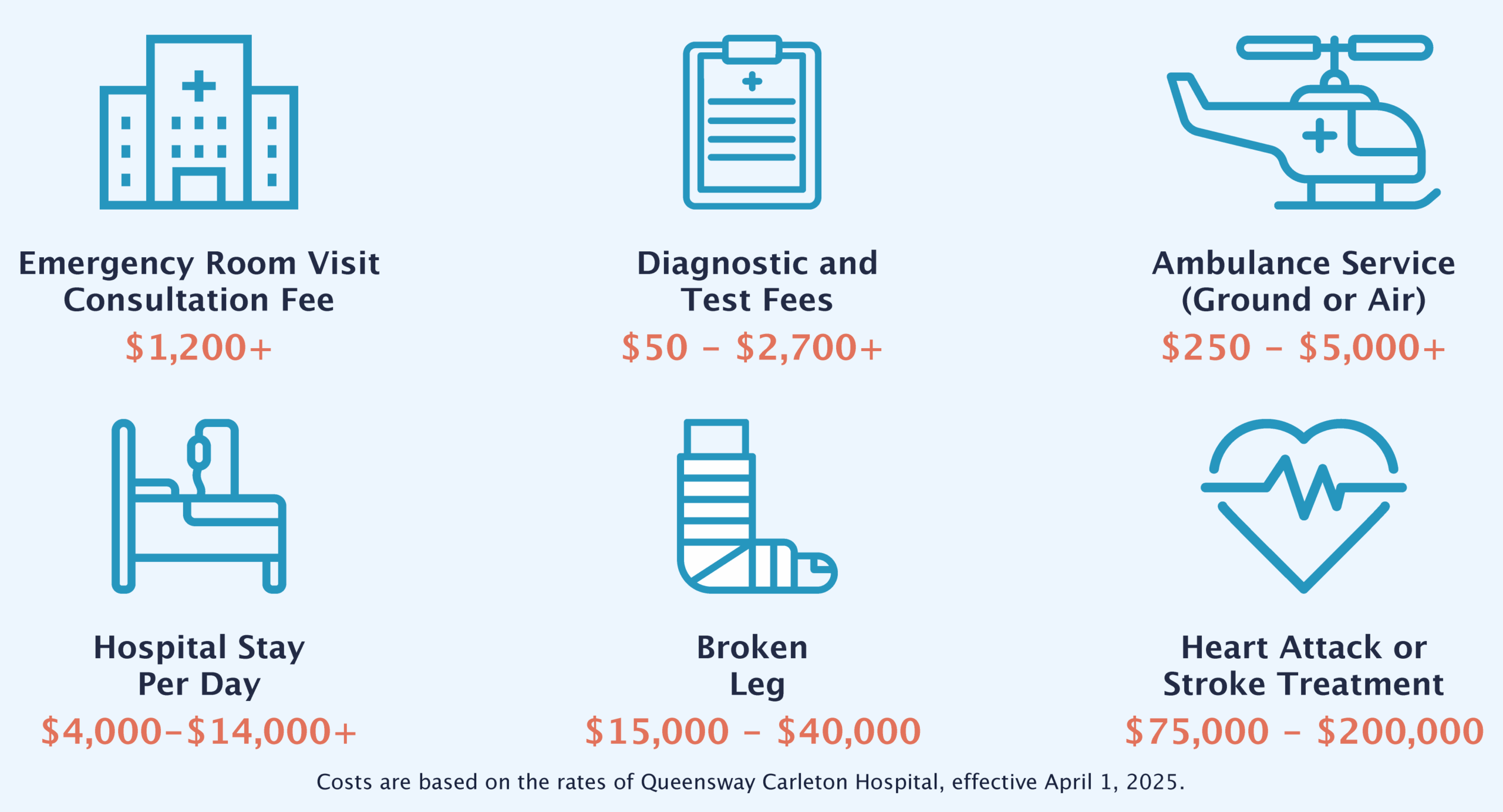 Infographic listing potential medical costs for visitors in Canada. Costs shown include: Emergency Room Visit Consultation Fee ( $1,200+), Ambulance, ground or air ($250 to $5,000+), Hospital Stay Per Day ($4,00 to $14,000+), a Broken Leg ($15,000 to $40,000), and a Heart Attack or Stroke Treatment ($75,000 to $200,000)