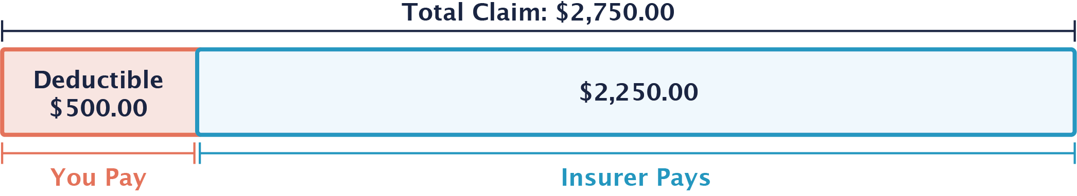 A diagram showing a 'Total Claim' of $2,750.00 broken down into two parts: a $500.00 'Deductible' that 'You Pay', and the remaining $2,250.00 that the 'Insurer Pays'.